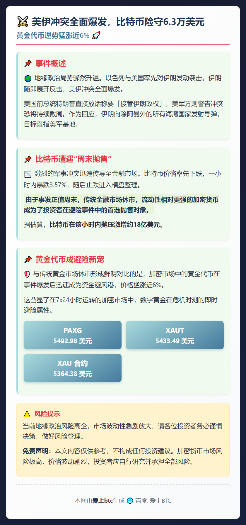 美伊冲突引爆市场：比特币守6.3万，黄金代币涨6%