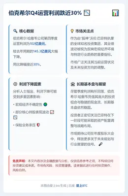 伯克希尔Q4运营利润跌近30%