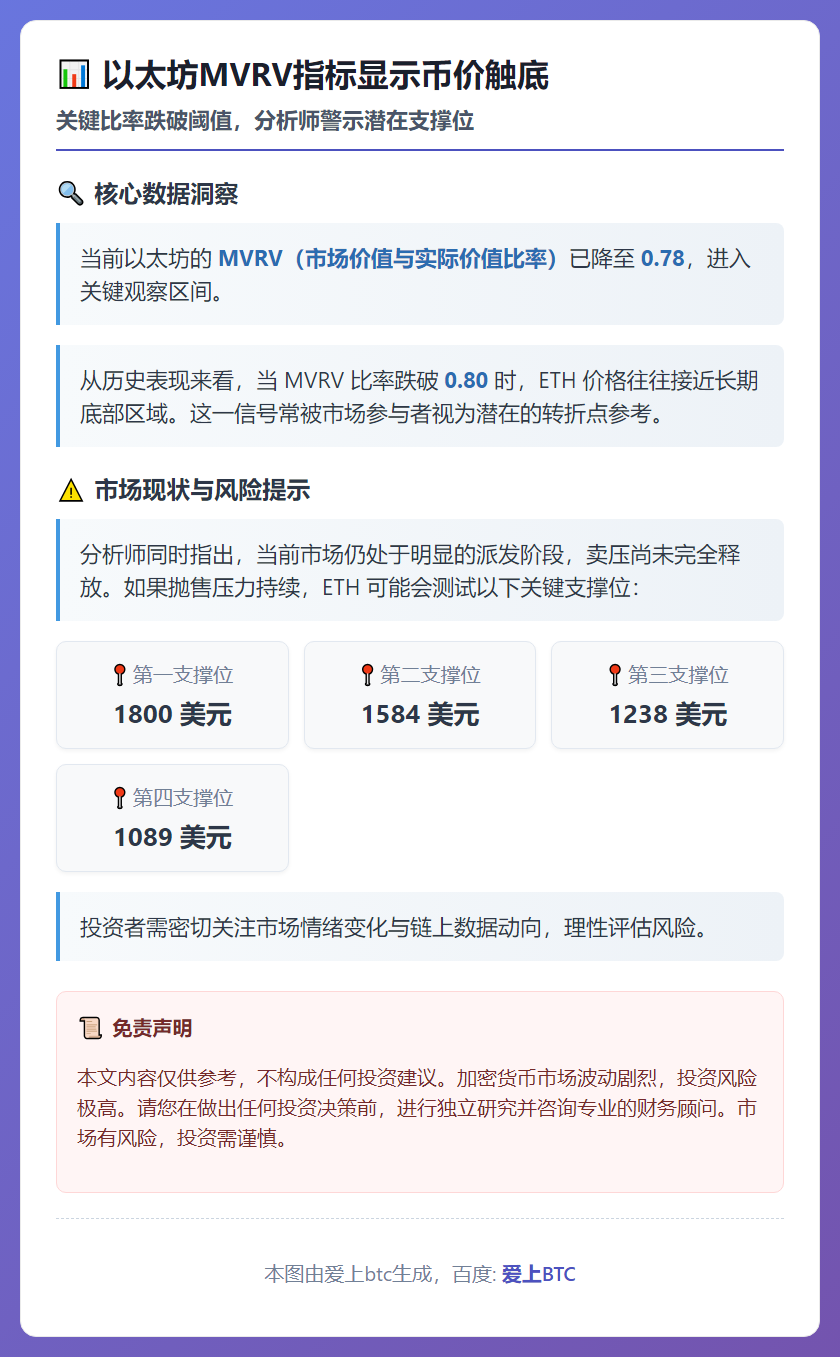 以太坊MVRV指标显示币价触底
