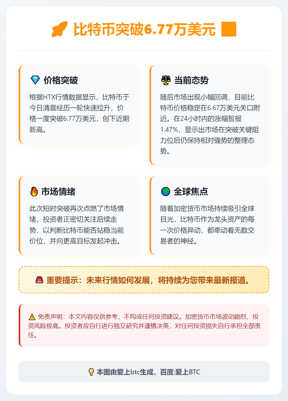 比特币突破6.77万美元