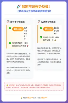 比特币破6.7万 以太坊破2000美元