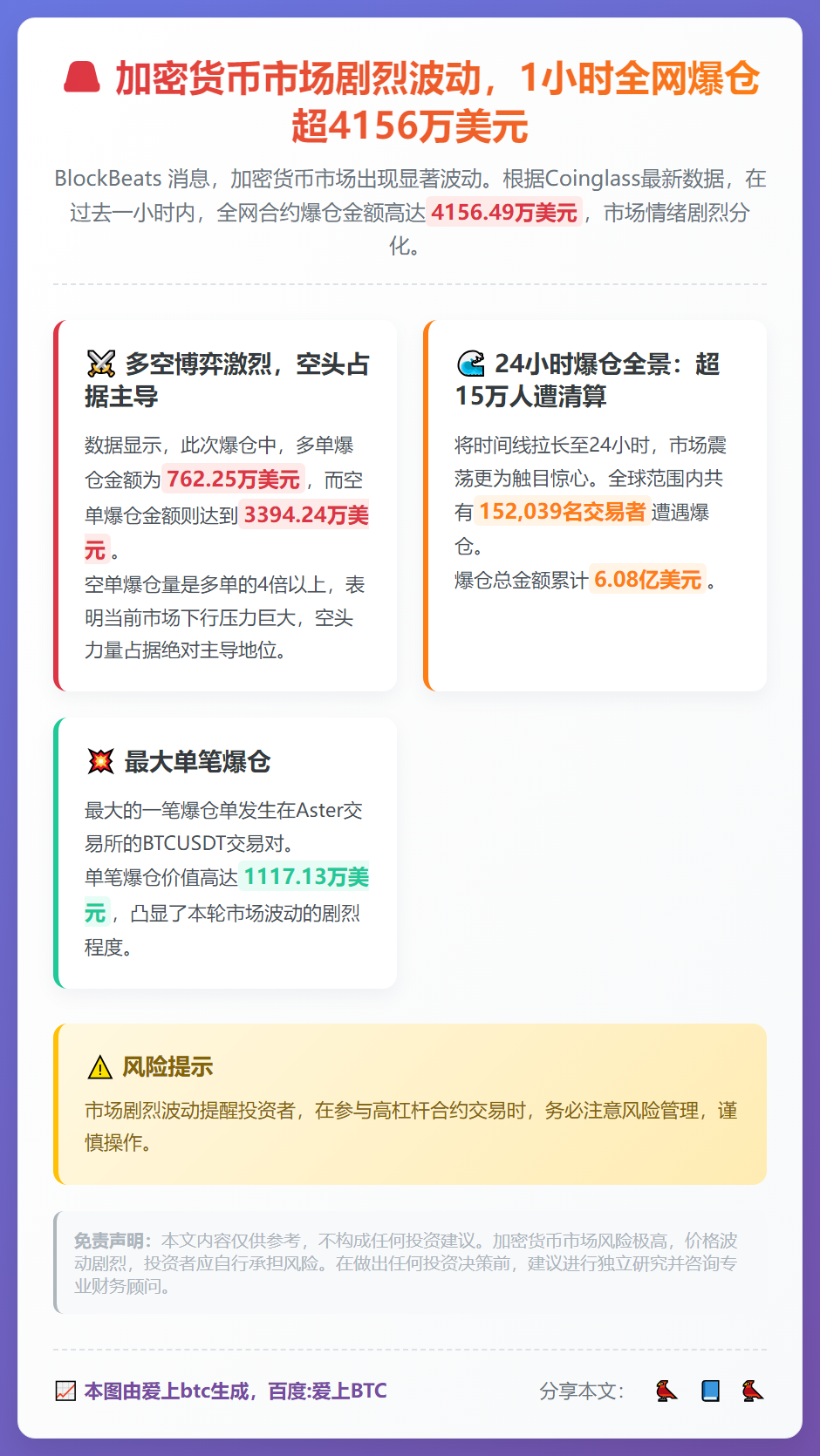 1小时全网爆仓4156万美元，主爆空单