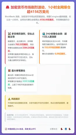 1小时全网爆仓4156万美元，主爆空单