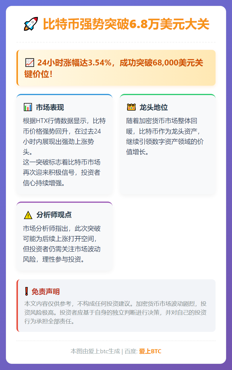 比特币重返6.8万美元