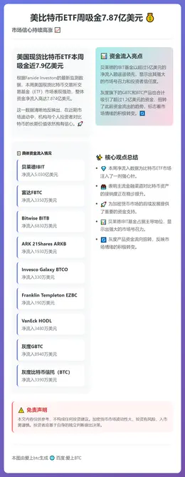 美比特币ETF周吸金7.87亿美元
