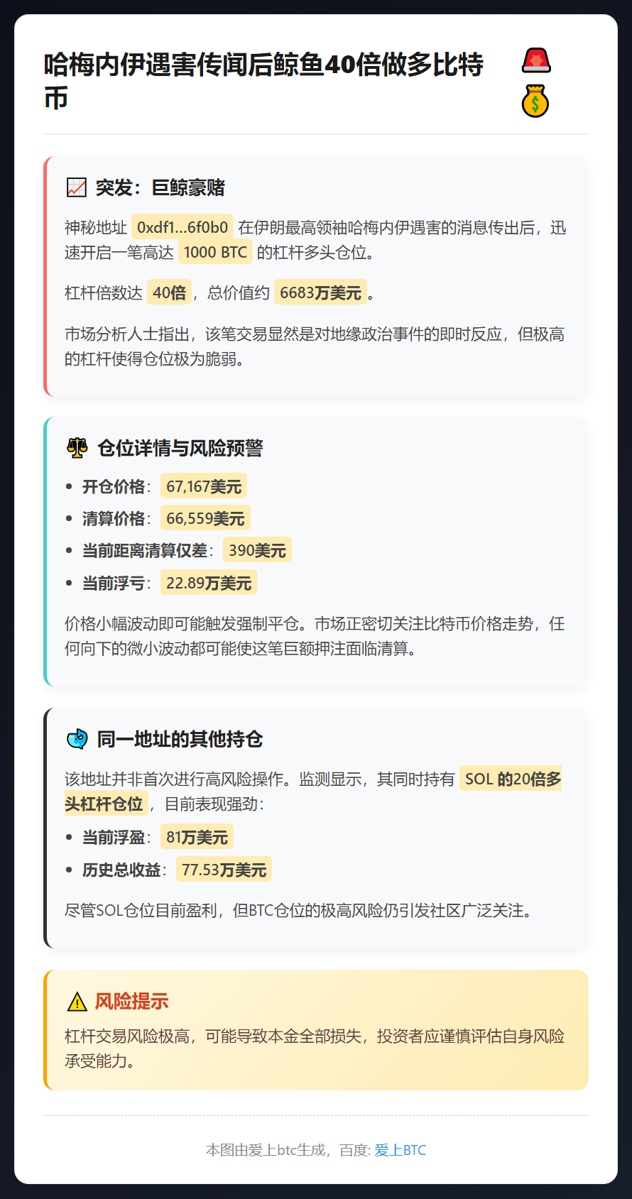 哈梅内伊遇害传闻后鲸鱼40倍做多比特币