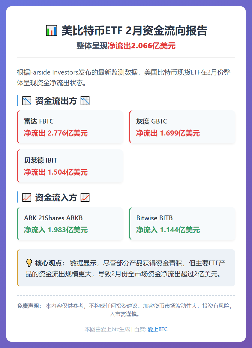 美比特币ETF 2月净流出2.06亿美元