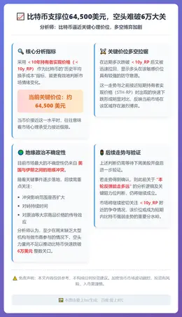 比特币支撑位64,500美元，空头难破6万大关