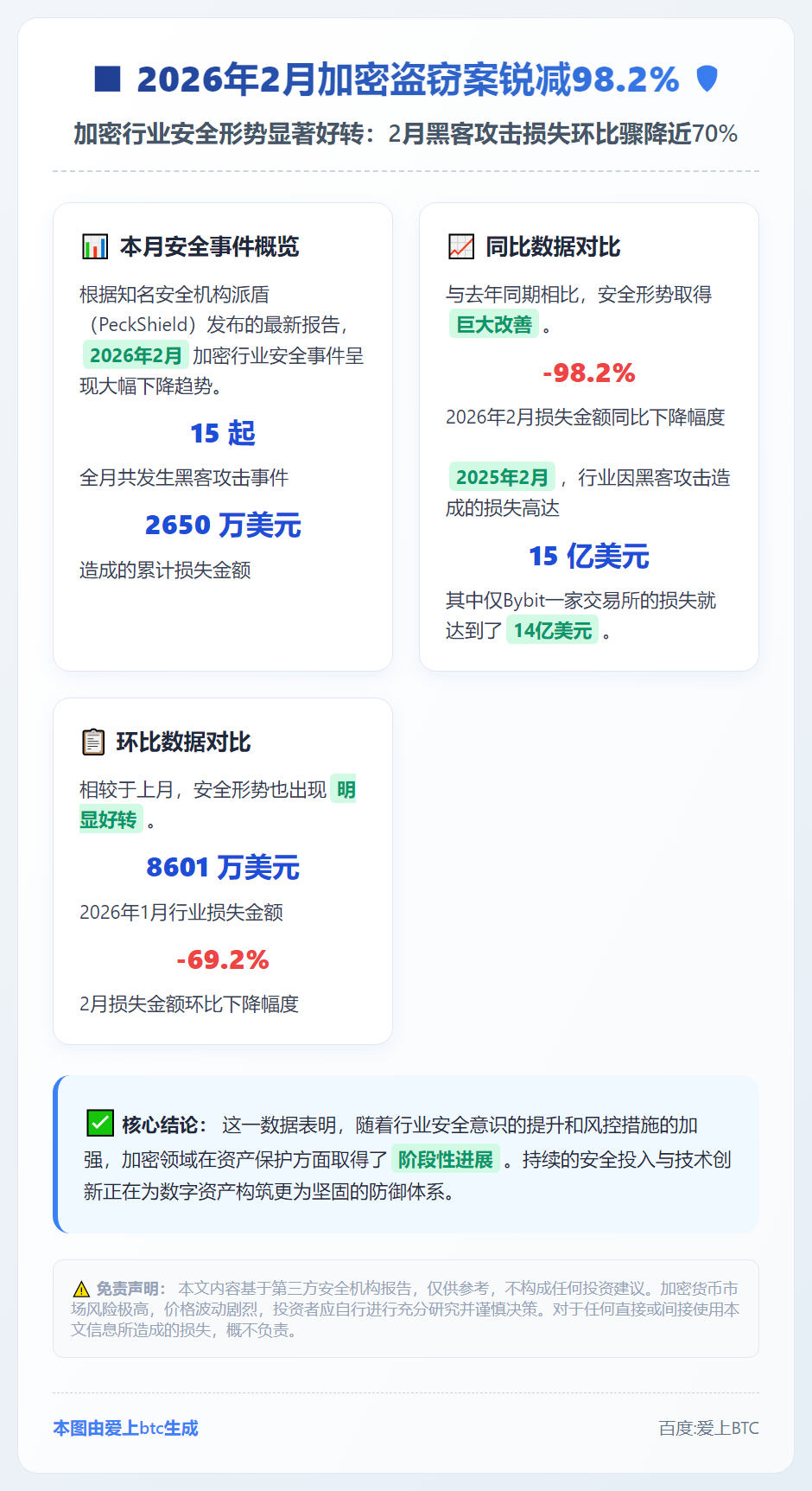 2026年2月加密盗窃案锐减98.2%