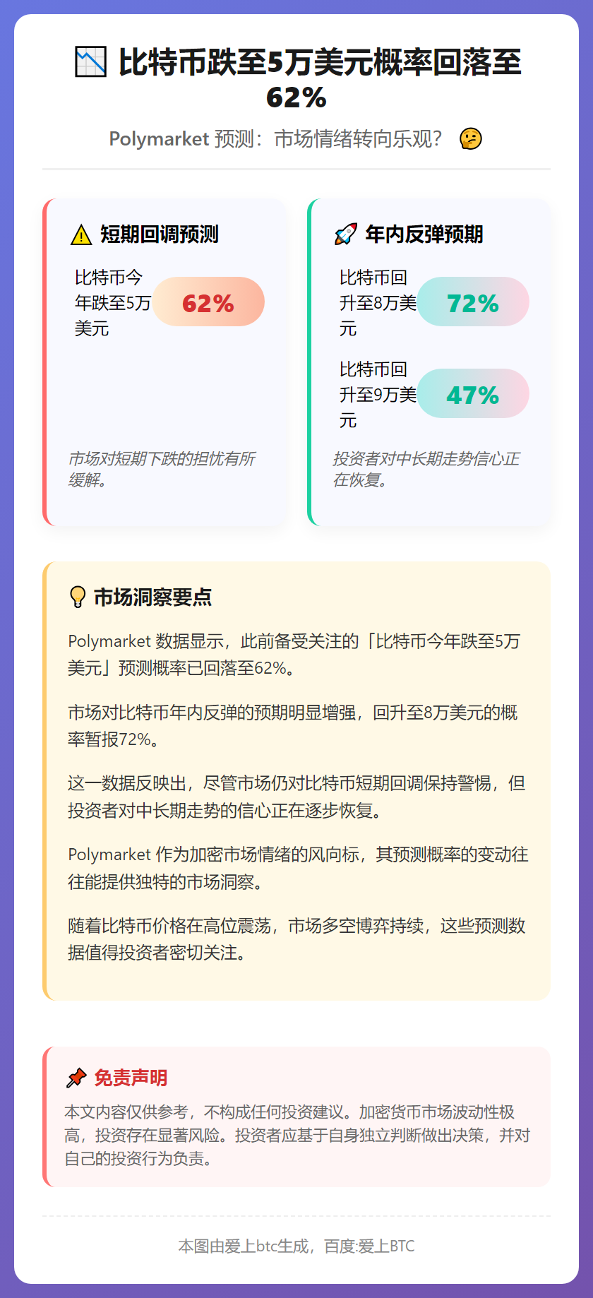 比特币跌至5万美元概率回落至62%