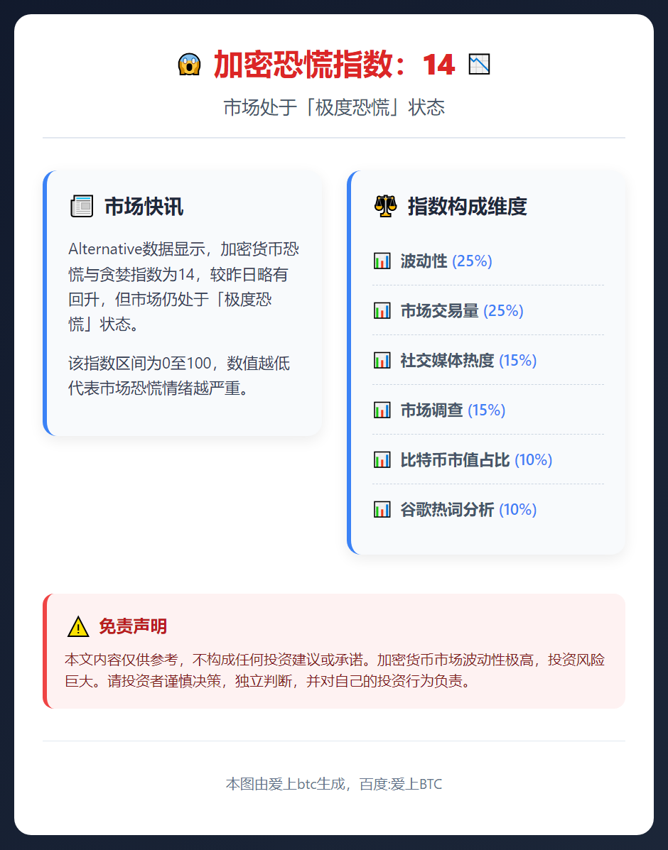 加密恐慌指数14，市场极度恐慌
