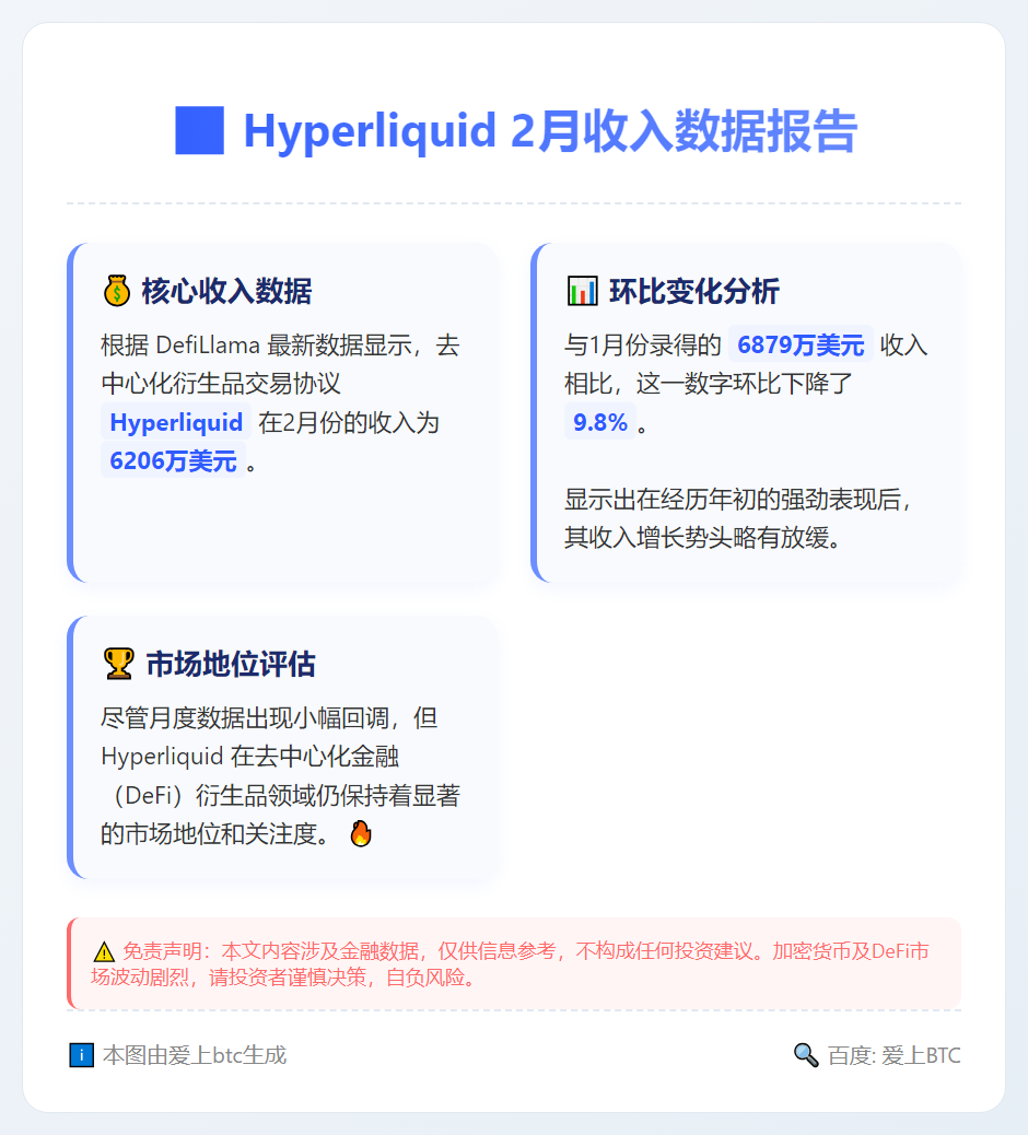Hyperliquid 2月收入超6200万美元，环比降9.