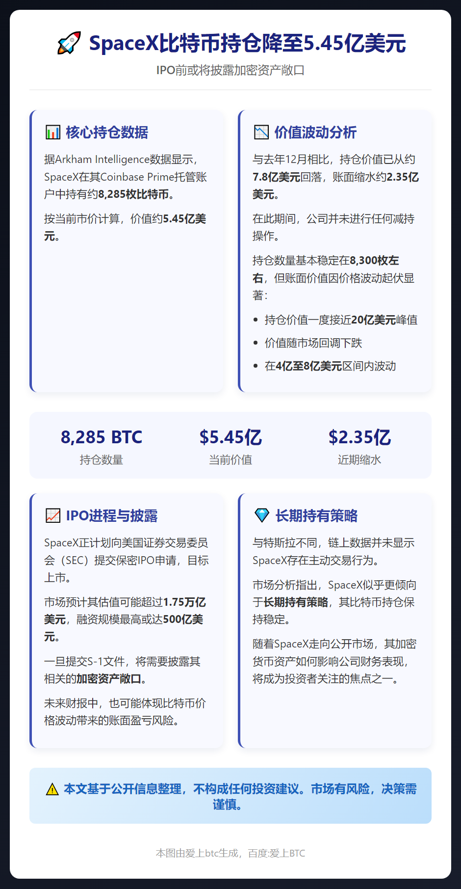 SpaceX比特币持仓降至5.45亿美元