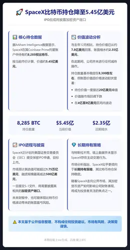 SpaceX比特币持仓降至5.45亿美元
