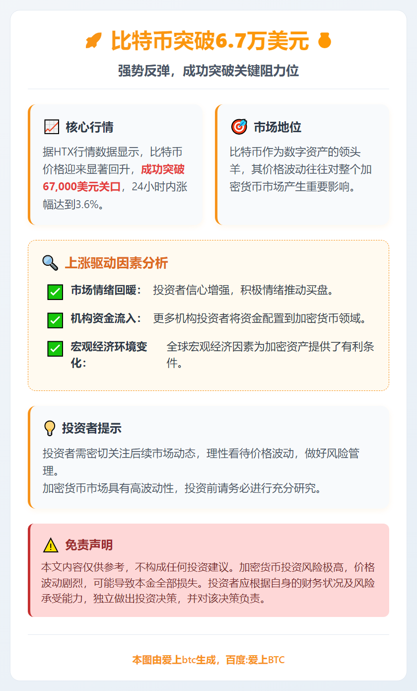 比特币突破6.7万美元