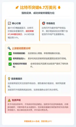 比特币突破6.7万美元