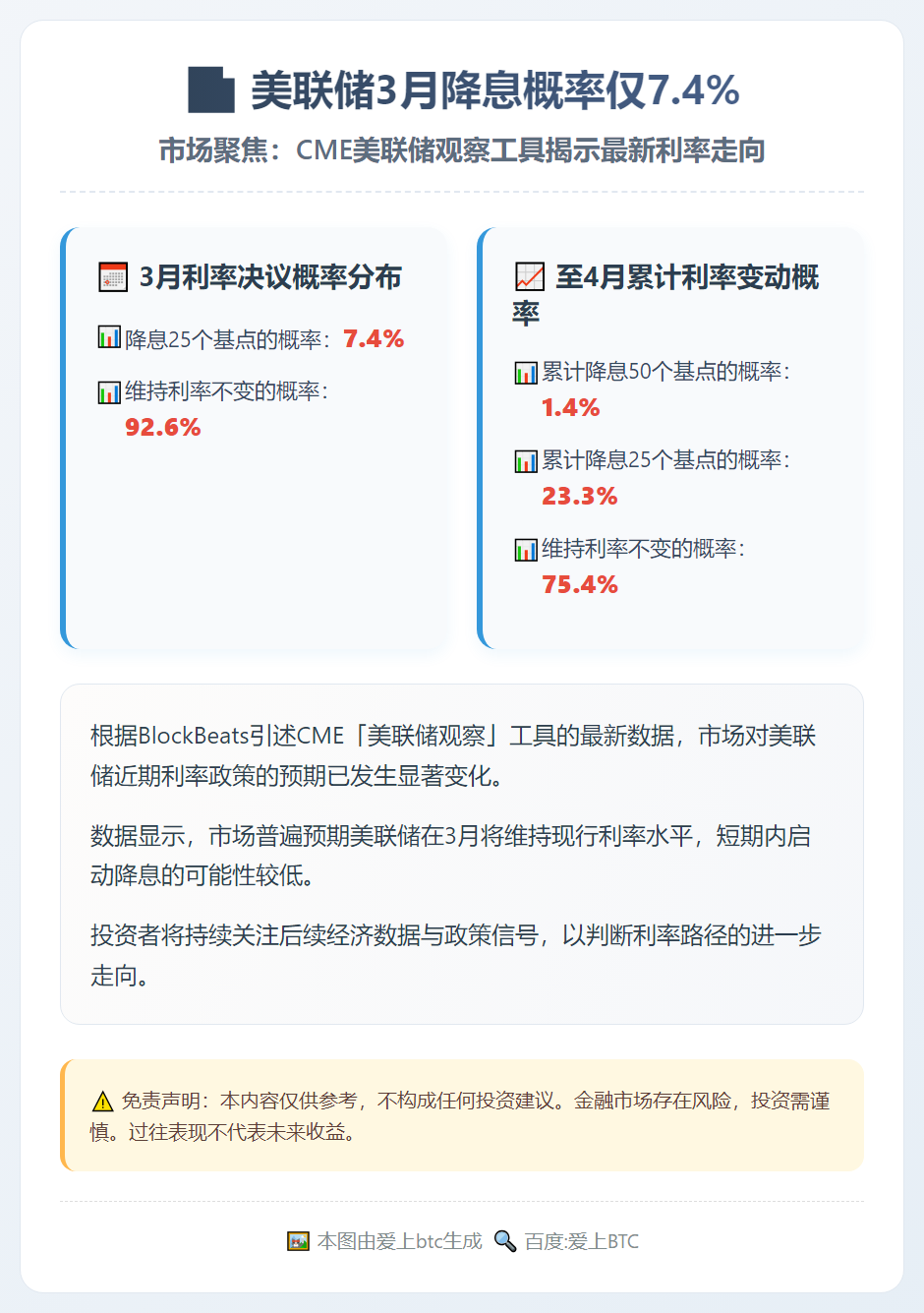 美联储3月降息概率仅7.4%