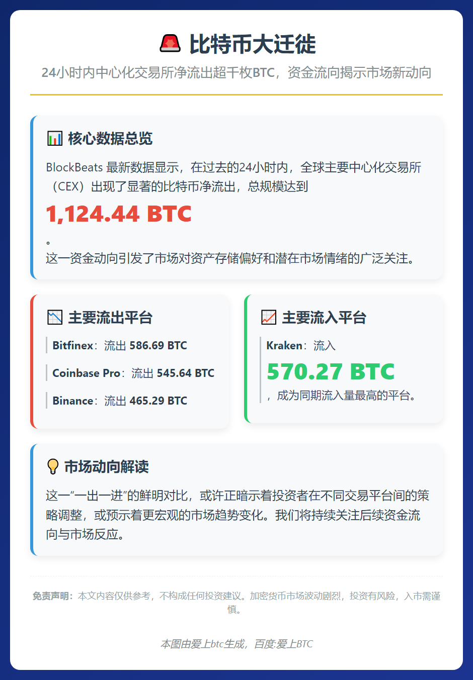 比特币24小时净流出超千枚
