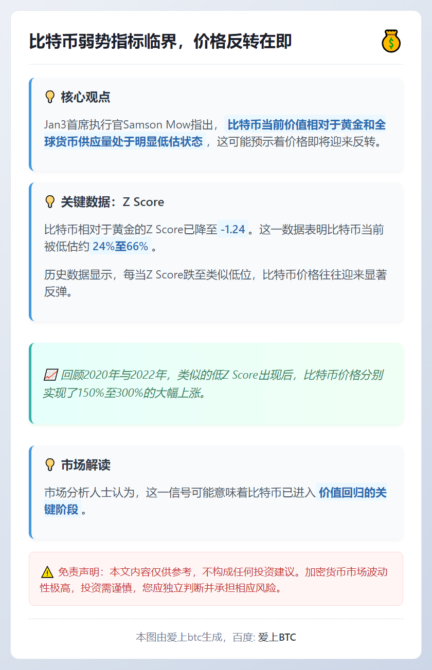 比特币弱势指标临界，价格反转在即