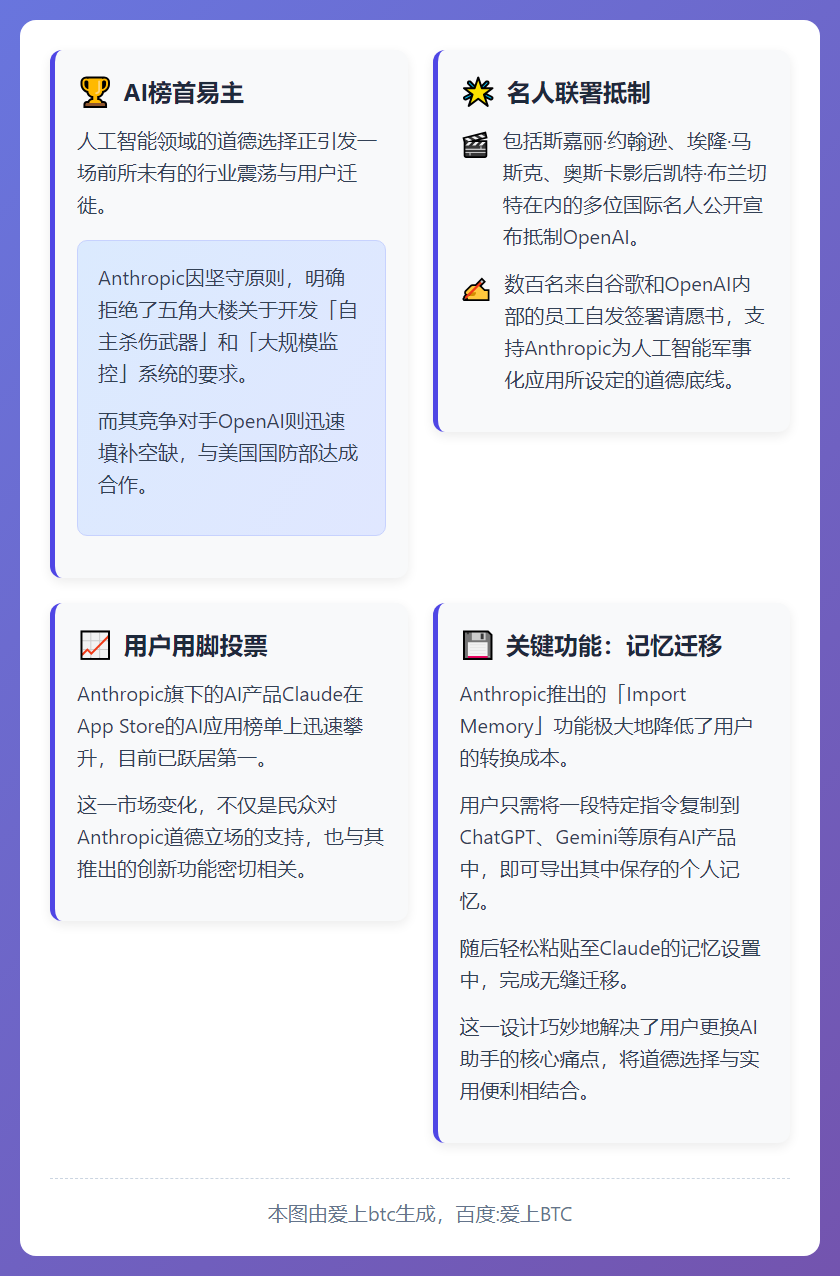 Anthropic登顶AI榜首，名人抵制OpenAI