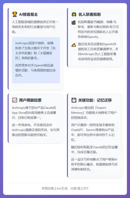 Anthropic登顶AI榜首，名人抵制OpenAI