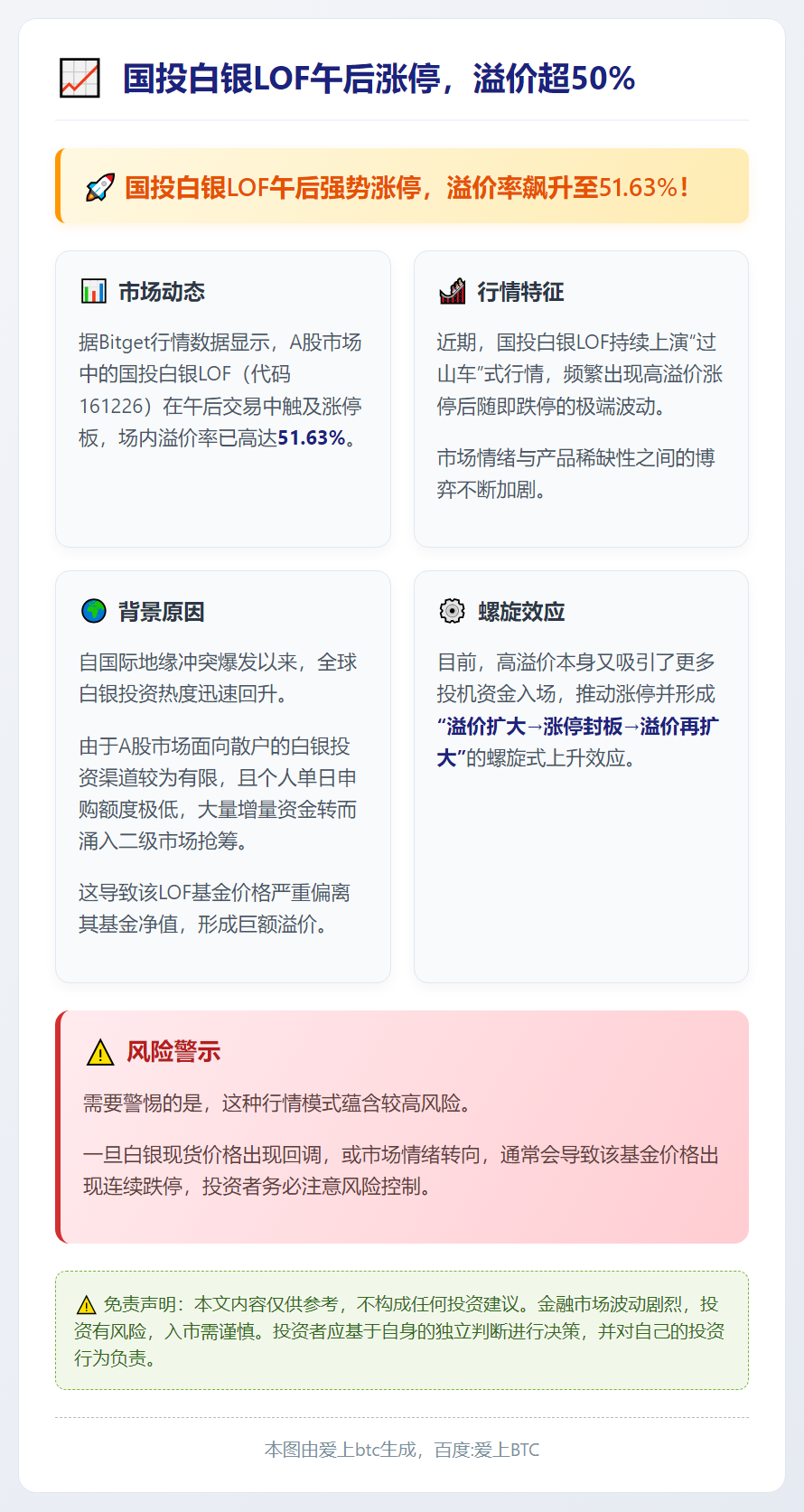 国投白银LOF午后涨停，溢价超50%