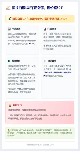 国投白银LOF午后涨停，溢价超50%