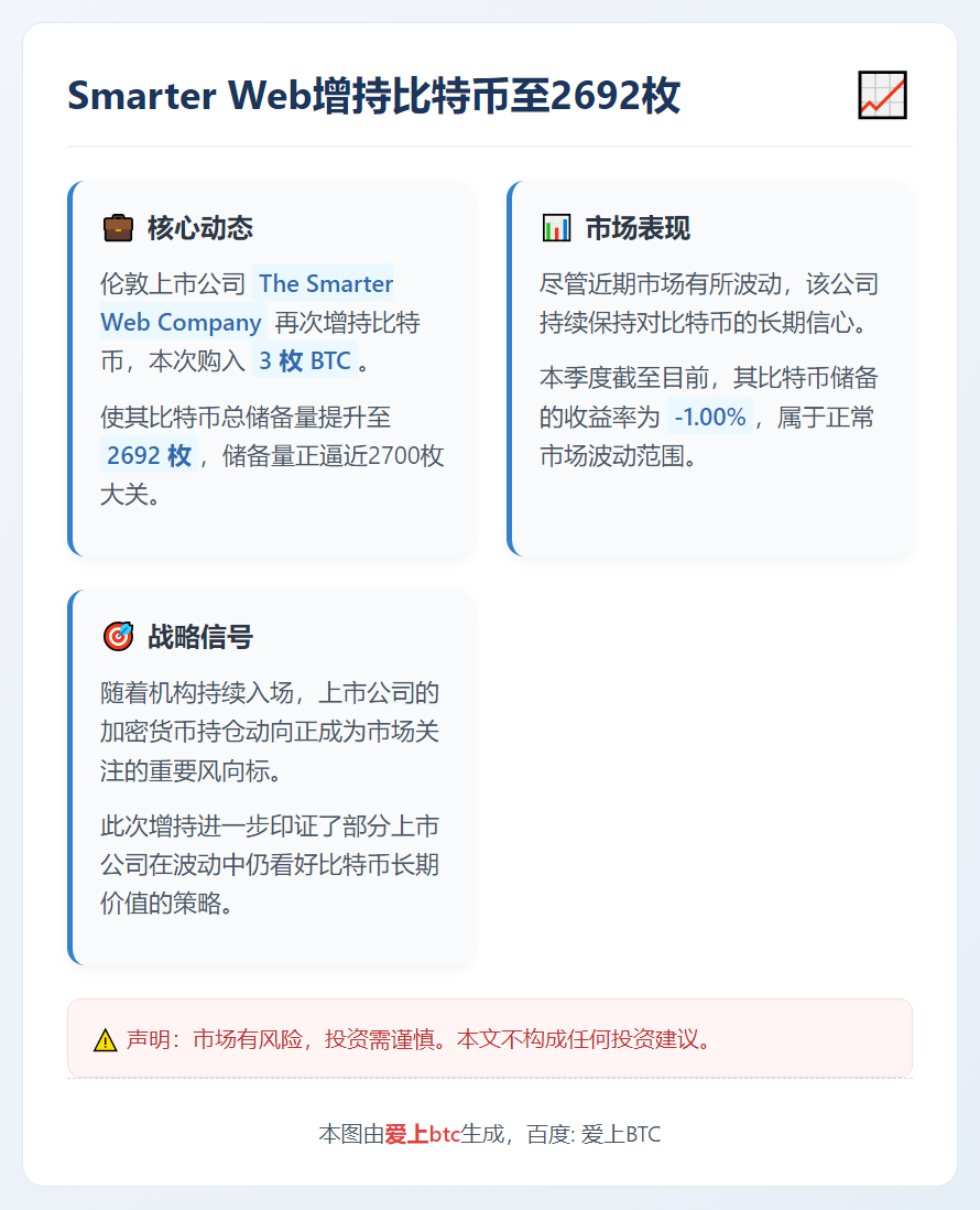Smarter Web增持比特币至2692枚