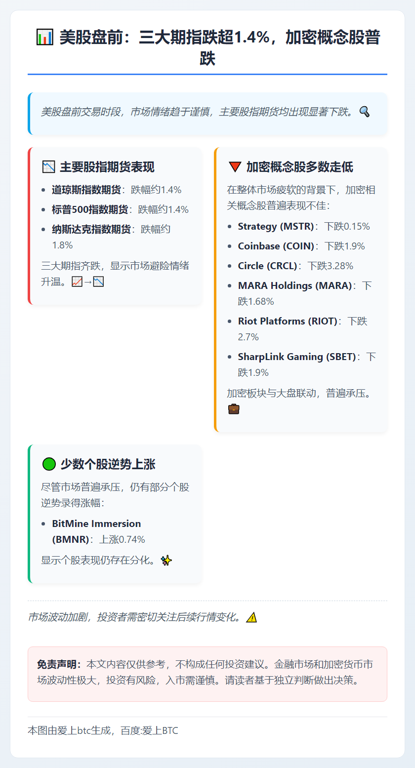 美股盘前：三大期指跌超1.4%，加密概念股普跌