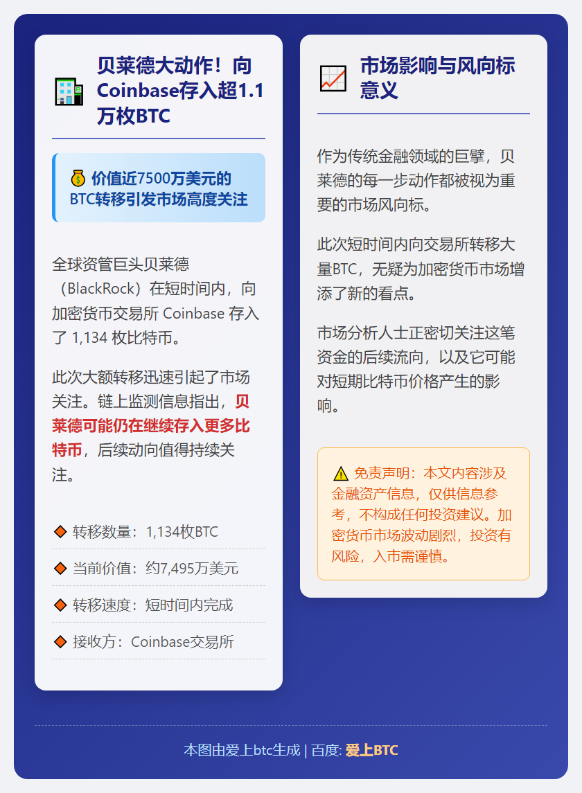 贝莱德向Coinbase存入1,134枚BTC