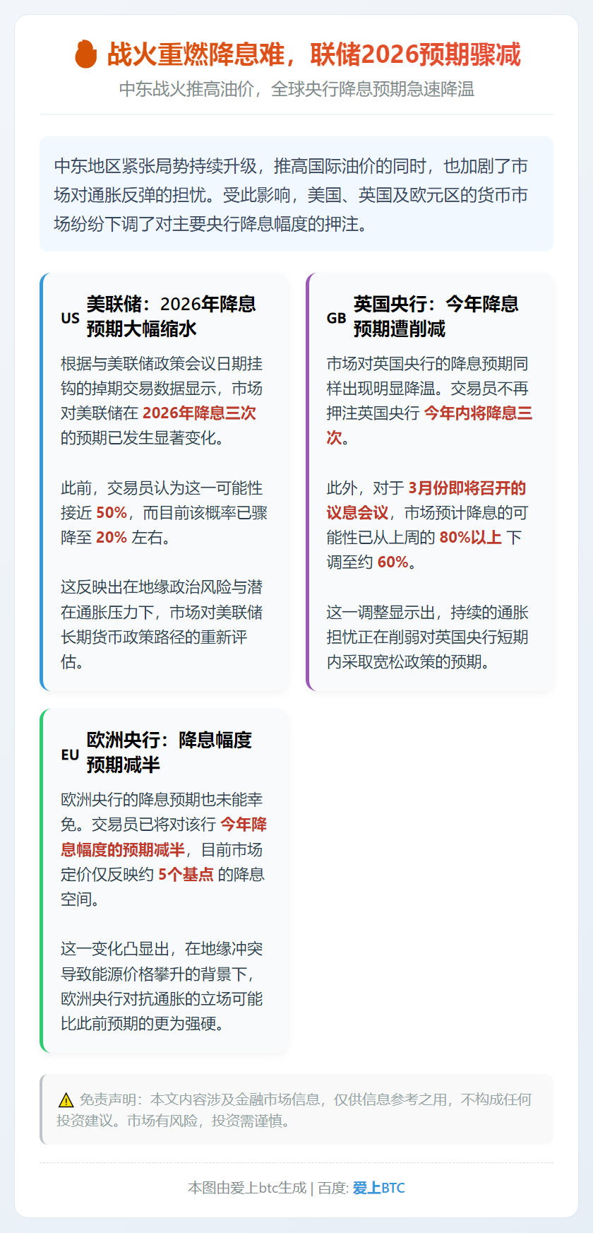 战火重燃降息难，联储2026预期骤减