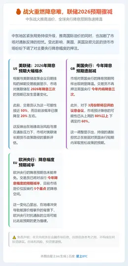 战火重燃降息难，联储2026预期骤减