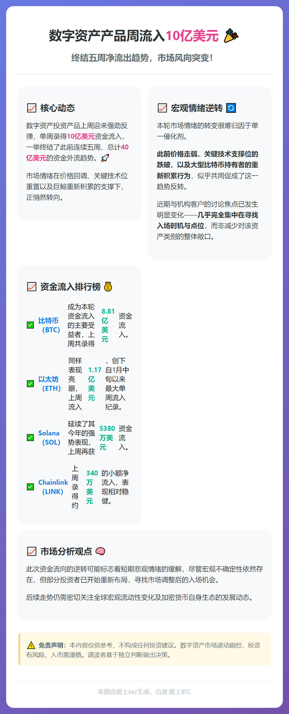 数字资产产品周流入10亿美元 终结五周净流出