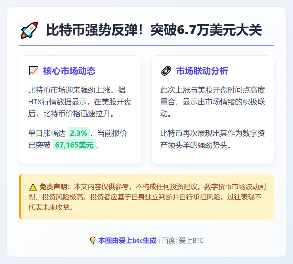 比特币突破6.7万美元 美股开盘涨2.3%