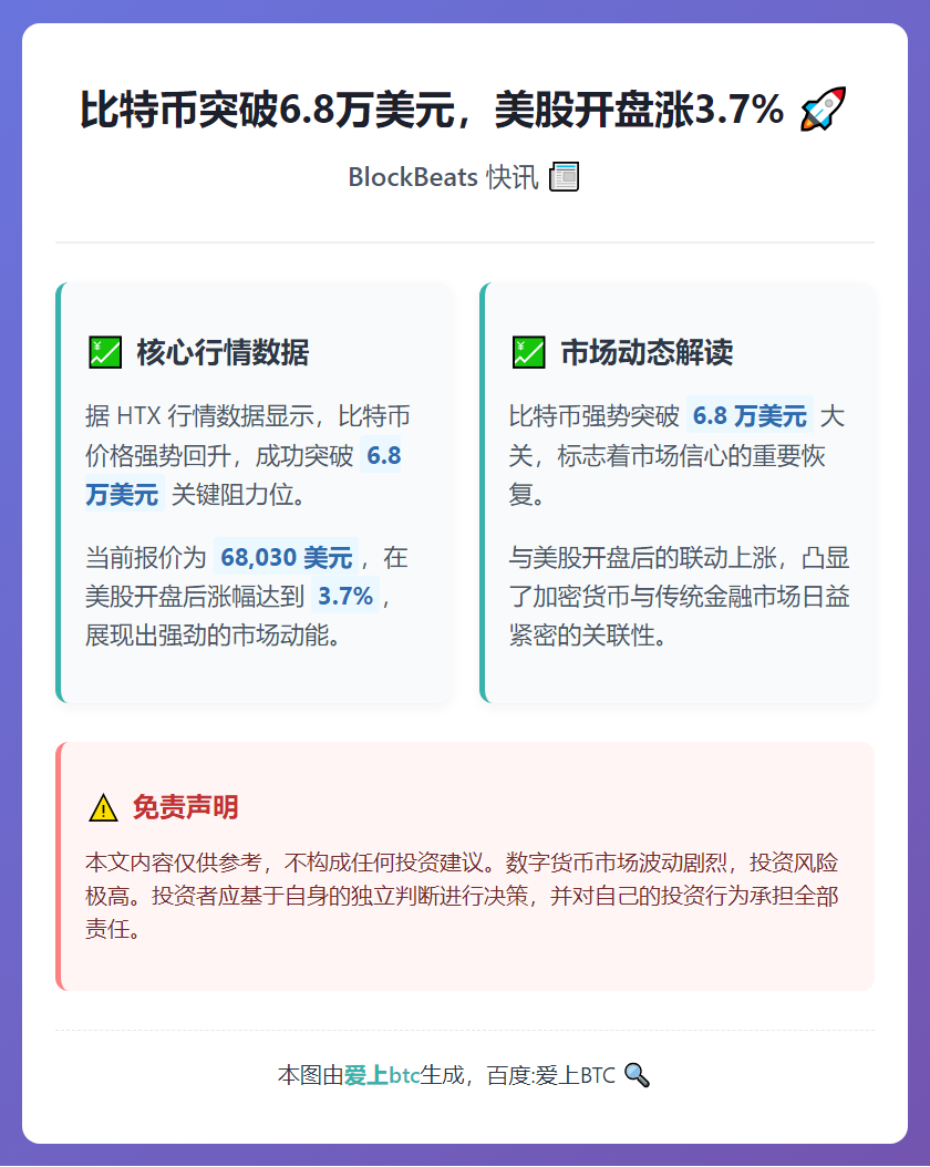 比特币突破6.8万美元，美股开盘涨3.7%