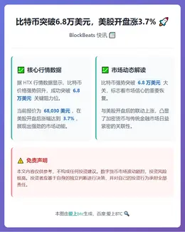 比特币突破6.8万美元，美股开盘涨3.7%