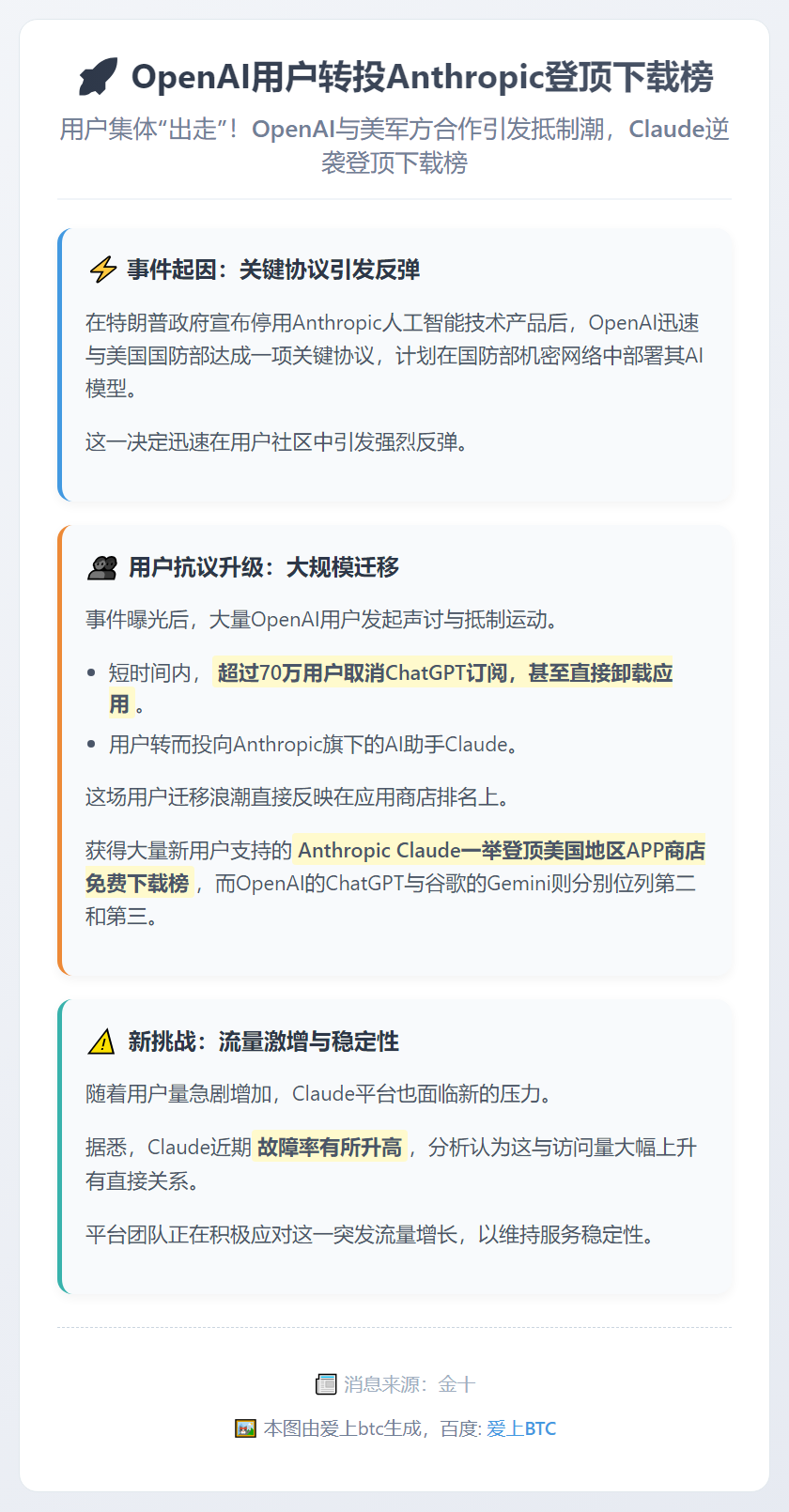 OpenAI用户转投Anthropic登顶下载榜