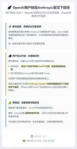 OpenAI用户转投Anthropic登顶下载榜