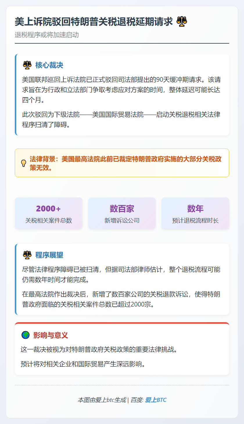 美上诉院驳回特朗普关税退税延期请求