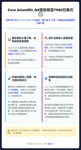 Core Scientific Q4营收降至7980万美元