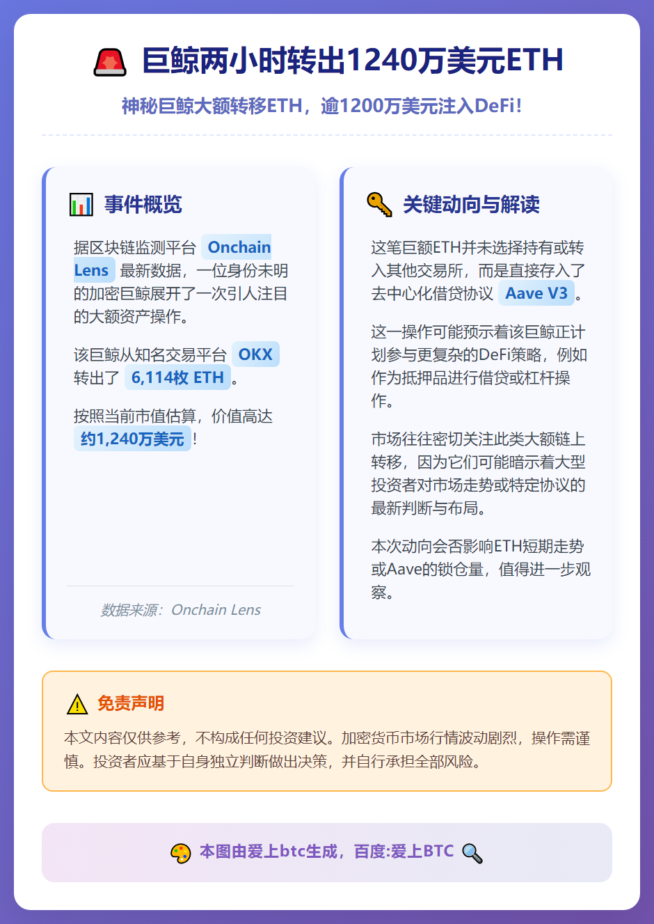 巨鲸两小时转出1240万美元ETH