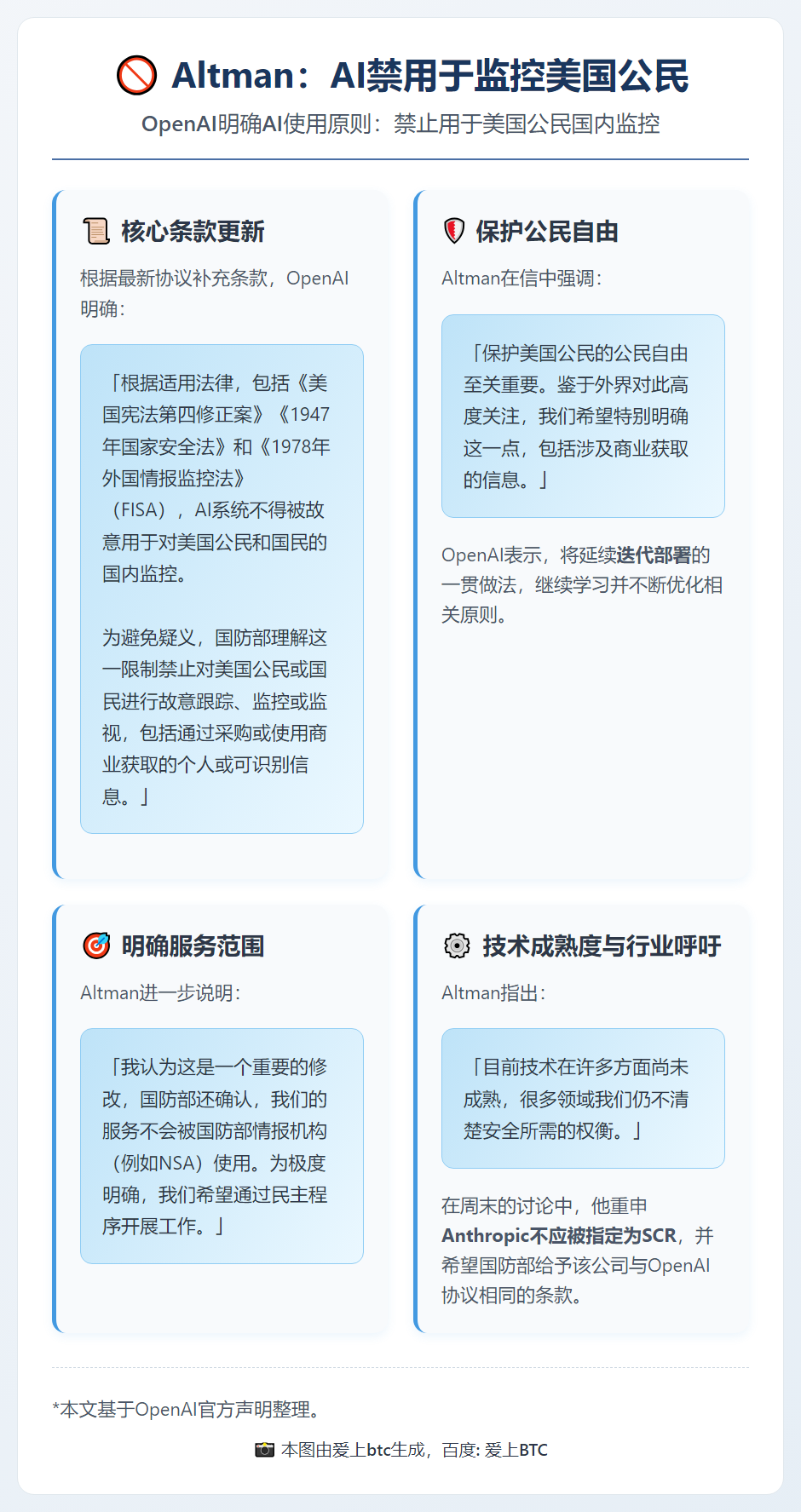 Altman：AI禁用于监控美国公民