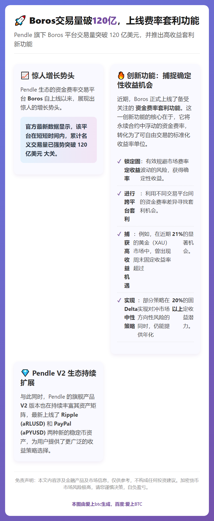 Boros交易量破120亿，上线费率套利功能