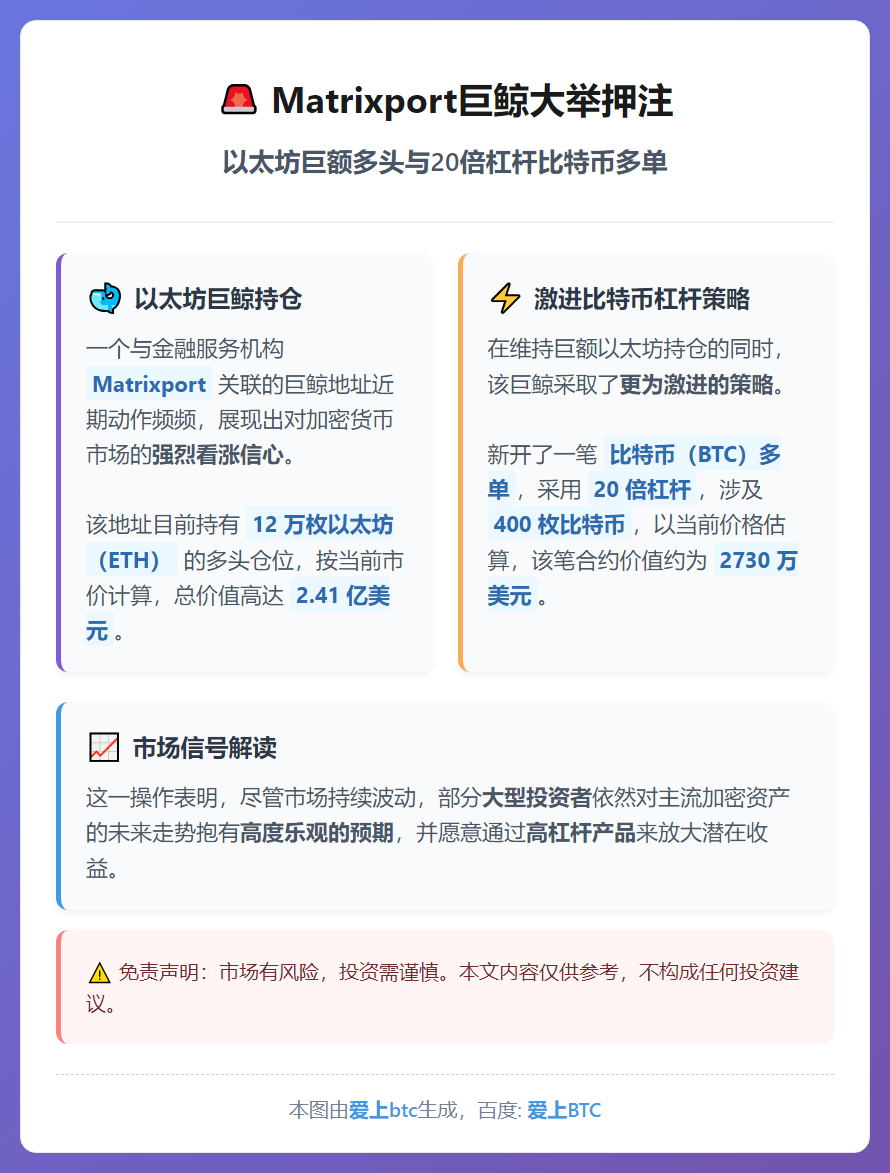 Matrixport大举押注：400枚BTC 20倍杠杆与1