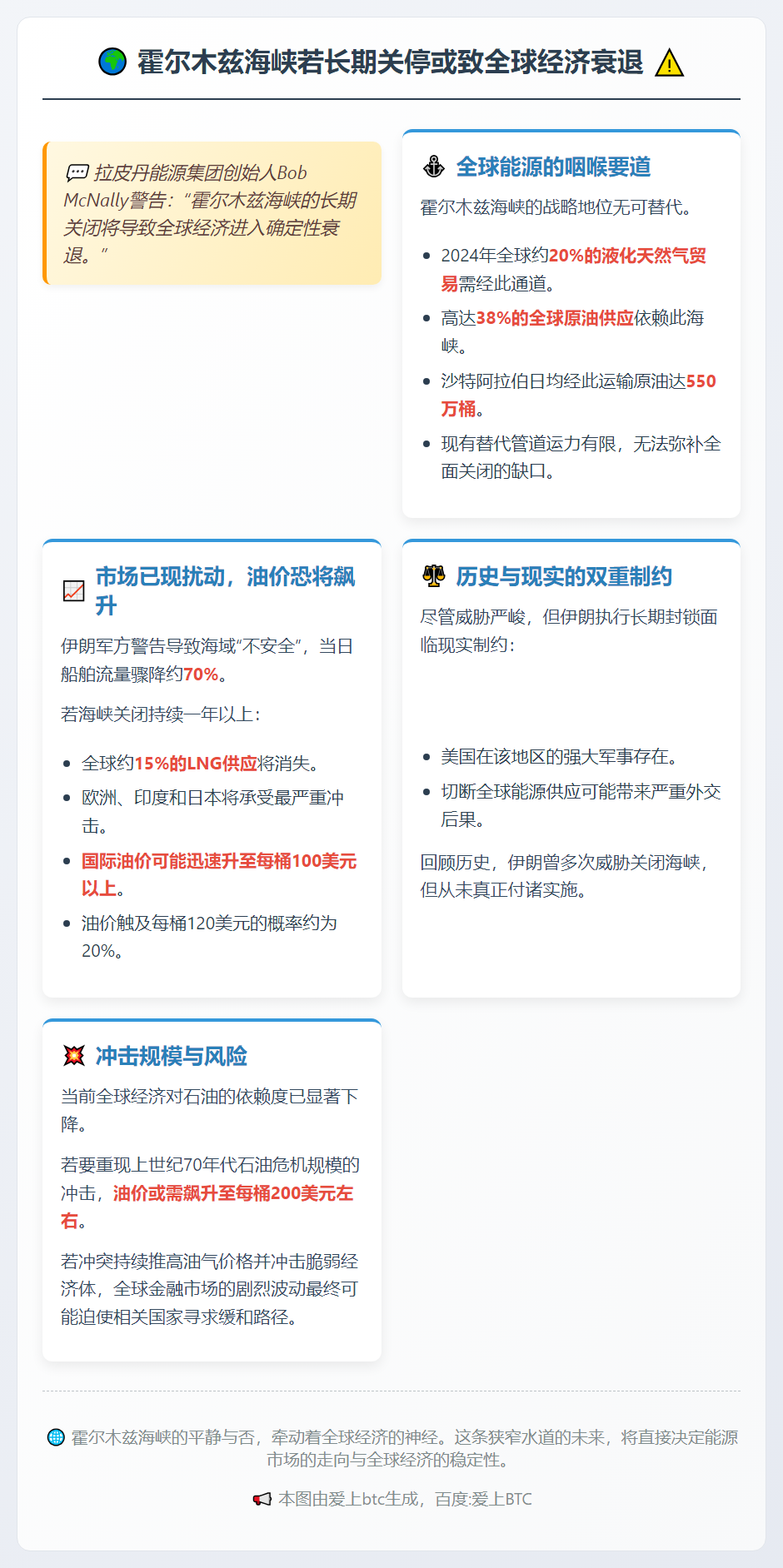 霍尔木兹海峡若长期关停或致全球经济衰退