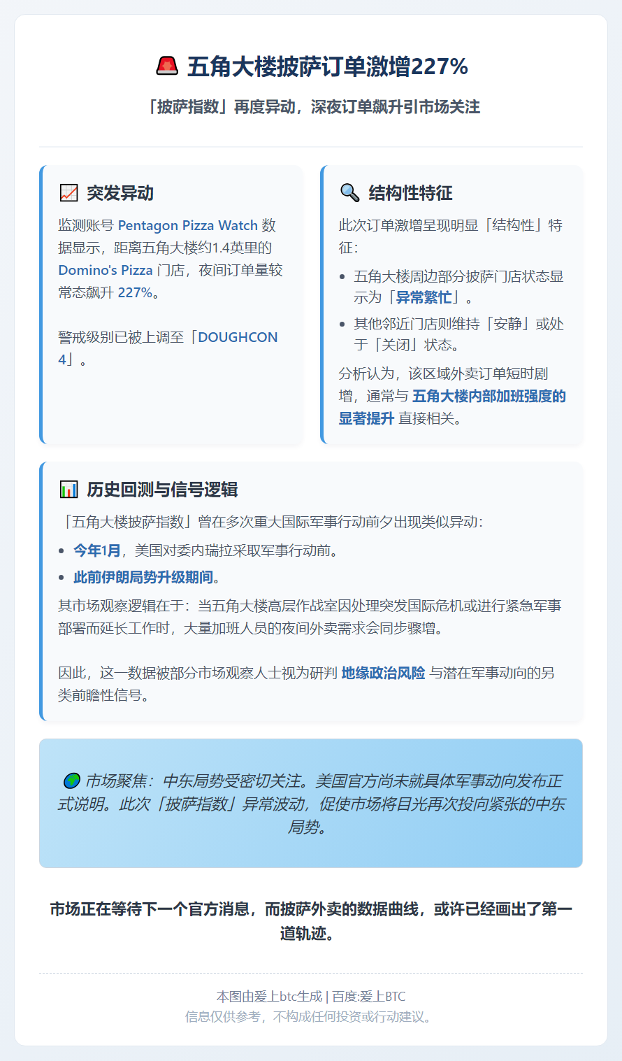 五角大楼披萨订单激增227%