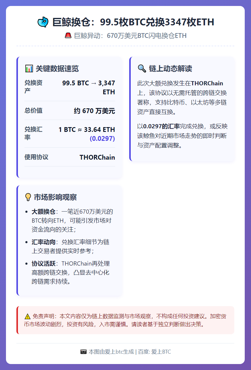 巨鲸换仓：99.5枚BTC兑换3347枚ETH