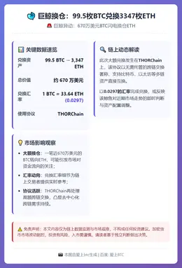 巨鲸换仓：99.5枚BTC兑换3347枚ETH