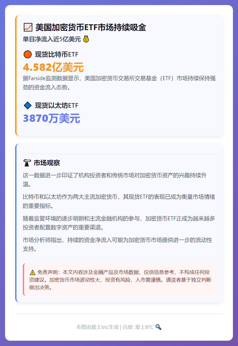 美比特币ETF流入4.58亿美元 以太坊ETF流入3870万