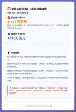 美比特币ETF流入4.58亿美元 以太坊ETF流入3870万